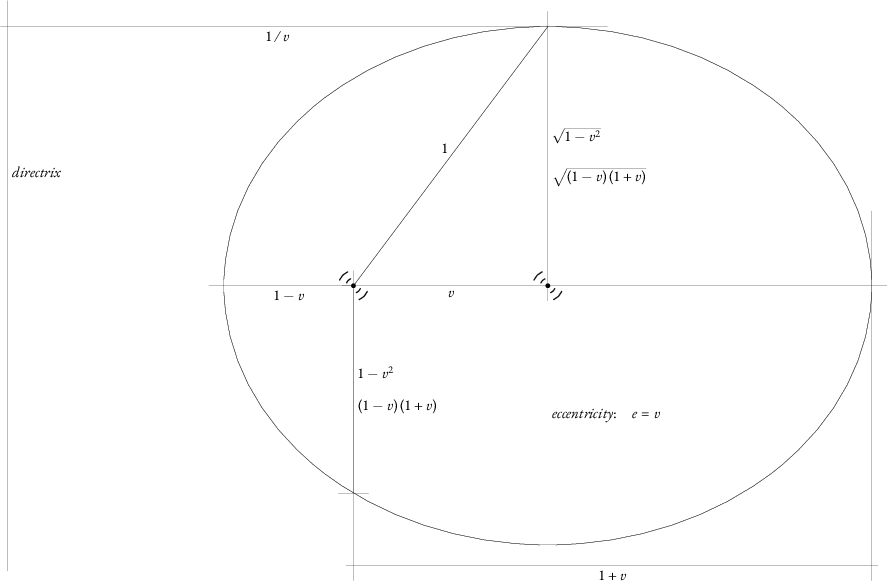 an ellipse with geometric features labeled in terms of a speed v