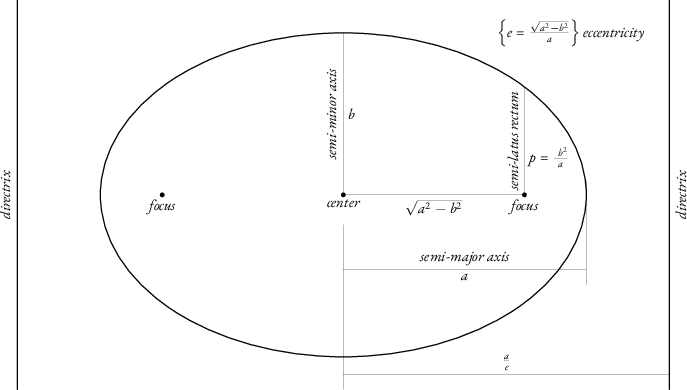 an ellipse with many of its geometric features labeled